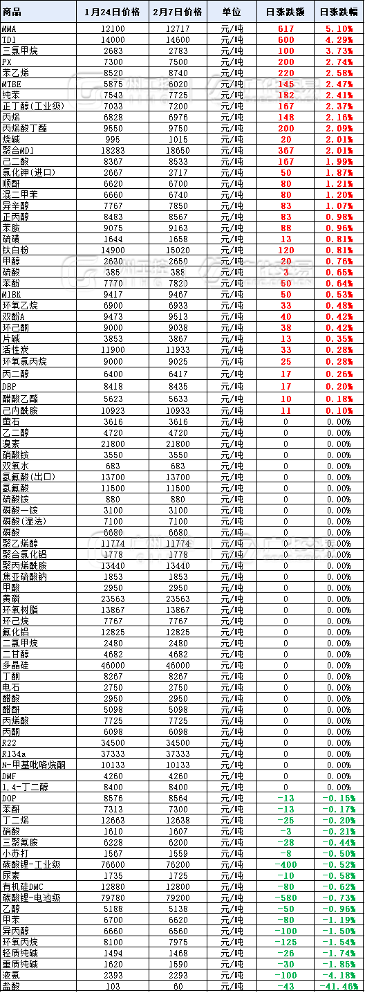 英丽im电竞,im电竞官网资讯｜暴涨2000元/吨！年后第一波涨价潮，35种化工原料开涨！